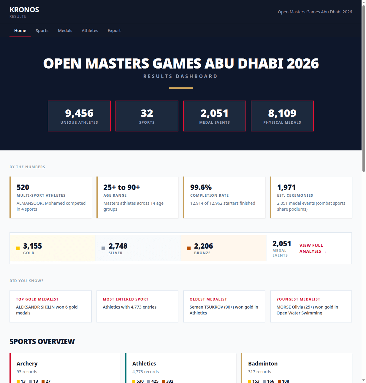 Kronos results dashboard