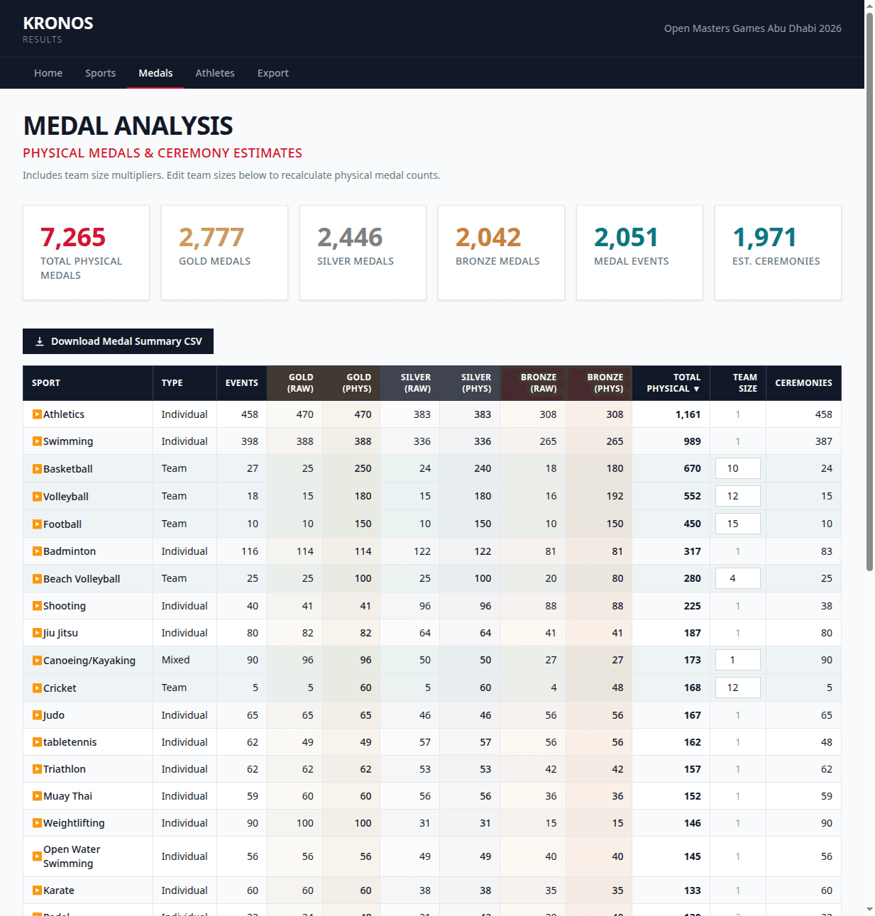 Medal analysis with physical medal counts and ceremony estimates